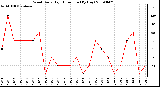 Milwaukee Weather Wind Daily High Direction (By Day)