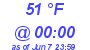 Milwaukee Weather Dewpoint High High Today