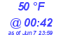 Milwaukee Weather Dewpoint High Low Today