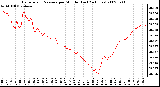 Milwaukee Weather Barometric Pressure per Minute (Last 24 Hours)