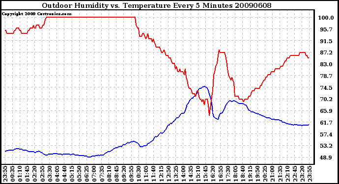 Milwaukee Weather Outdoor Humidity vs. Temperature Every 5 Minutes