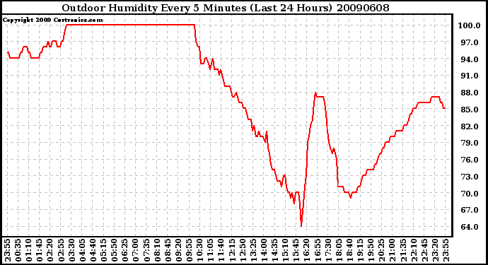 Milwaukee Weather Outdoor Humidity Every 5 Minutes (Last 24 Hours)