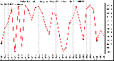 Milwaukee Weather Solar Radiation Avg per Day W/m2/minute