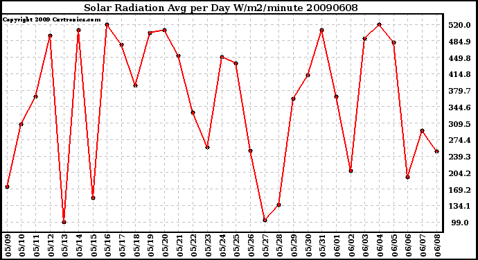 Milwaukee Weather Solar Radiation Avg per Day W/m2/minute