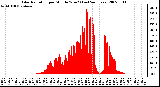 Milwaukee Weather Solar Radiation per Minute W/m2 (Last 24 Hours)