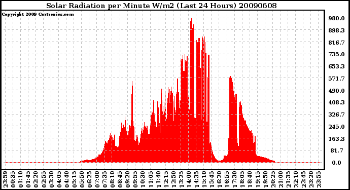 Milwaukee Weather Solar Radiation per Minute W/m2 (Last 24 Hours)