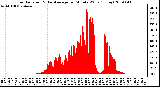 Milwaukee Weather Solar Radiation & Day Average per Minute W/m2 (Today)