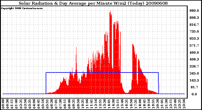 Milwaukee Weather Solar Radiation & Day Average per Minute W/m2 (Today)