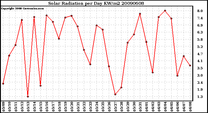 Milwaukee Weather Solar Radiation per Day KW/m2