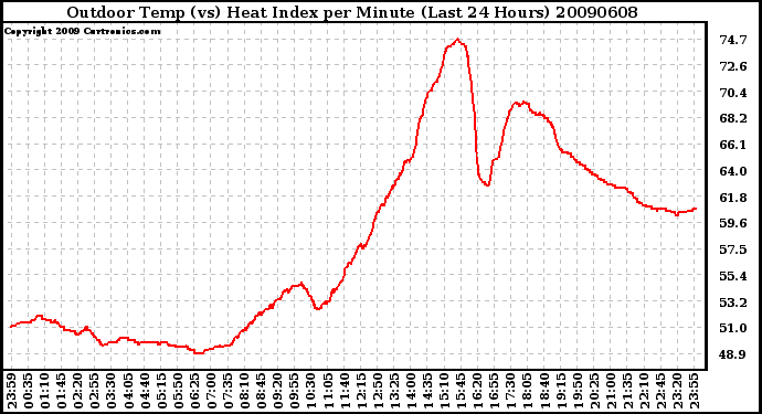 Milwaukee Weather Outdoor Temp (vs) Heat Index per Minute (Last 24 Hours)