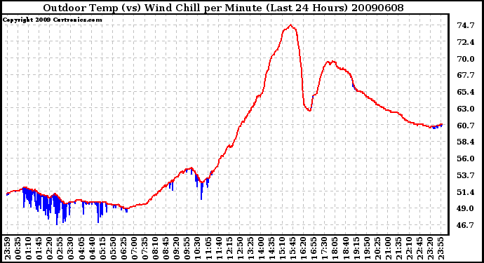 Milwaukee Weather Outdoor Temp (vs) Wind Chill per Minute (Last 24 Hours)