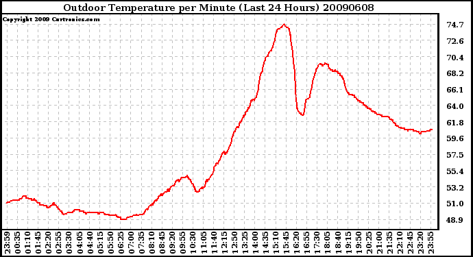 Milwaukee Weather Outdoor Temperature per Minute (Last 24 Hours)