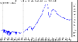 Milwaukee Weather Wind Chill per Minute (Last 24 Hours)