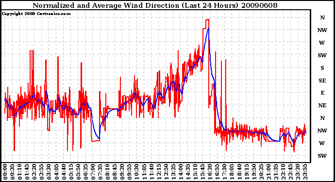 Milwaukee Weather Normalized and Average Wind Direction (Last 24 Hours)