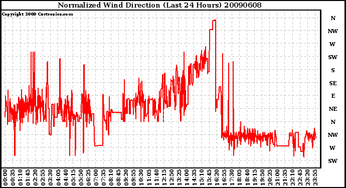 Milwaukee Weather Normalized Wind Direction (Last 24 Hours)