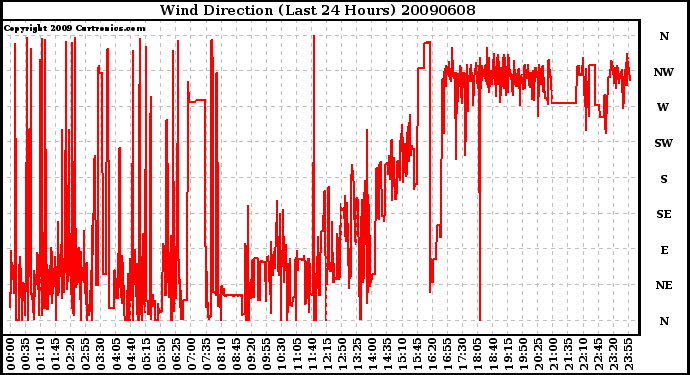 Milwaukee Weather Wind Direction (Last 24 Hours)