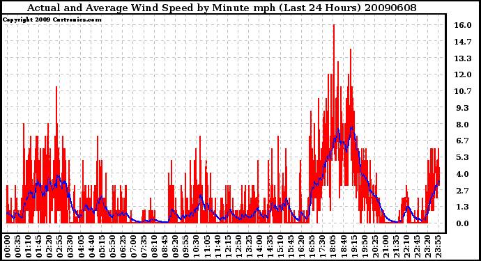 Milwaukee Weather Actual and Average Wind Speed by Minute mph (Last 24 Hours)