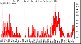 Milwaukee Weather Wind Speed by Minute mph (Last 24 Hours)