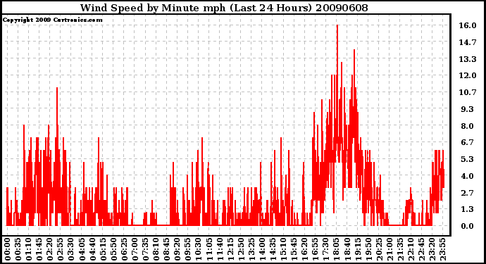 Milwaukee Weather Wind Speed by Minute mph (Last 24 Hours)