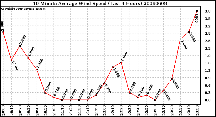 Milwaukee Weather 10 Minute Average Wind Speed (Last 4 Hours)