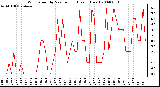 Milwaukee Weather Wind Speed by Minute mph (Last 1 Hour)