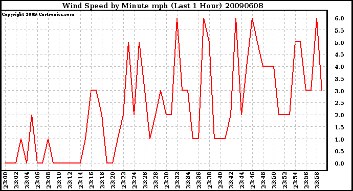 Milwaukee Weather Wind Speed by Minute mph (Last 1 Hour)