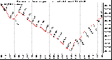 Milwaukee Weather Barometric Pressure per Hour (Last 24 Hours)