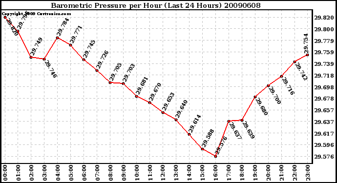 Milwaukee Weather Barometric Pressure per Hour (Last 24 Hours)