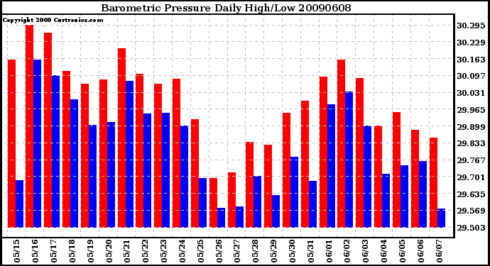 Milwaukee Weather Barometric Pressure Daily High/Low