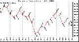 Milwaukee Weather Barometric Pressure Daily High