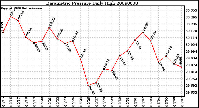 Milwaukee Weather Barometric Pressure Daily High