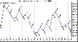 Milwaukee Weather Barometric Pressure Daily Low