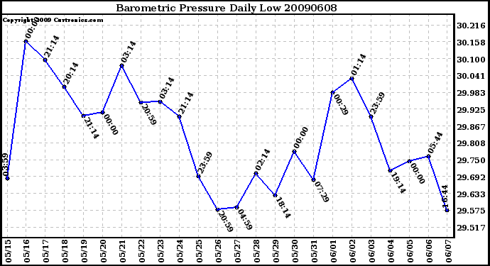 Milwaukee Weather Barometric Pressure Daily Low