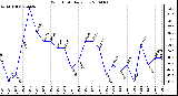 Milwaukee Weather Wind Chill Daily Low