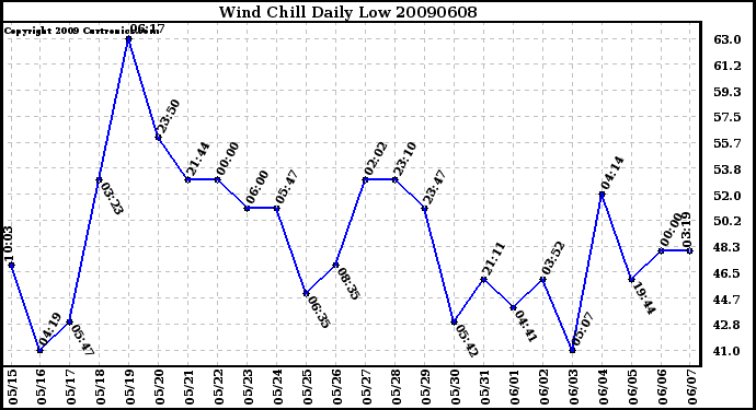 Milwaukee Weather Wind Chill Daily Low