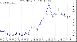 Milwaukee Weather Wind Chill (Last 24 Hours)