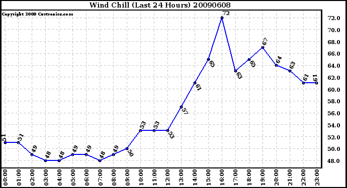 Milwaukee Weather Wind Chill (Last 24 Hours)