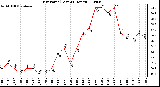 Milwaukee Weather Dew Point (Last 24 Hours)