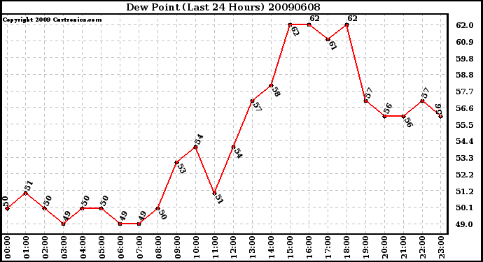 Milwaukee Weather Dew Point (Last 24 Hours)