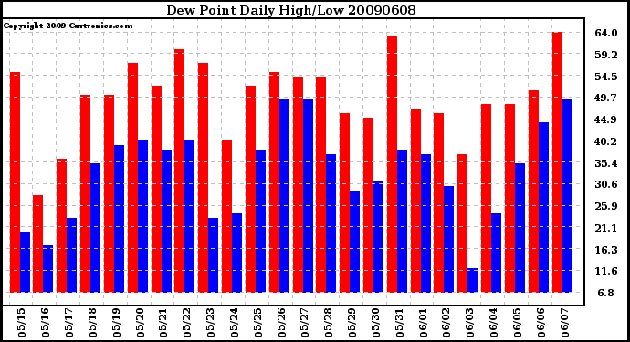 Milwaukee Weather Dew Point Daily High/Low