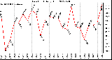 Milwaukee Weather Dew Point Daily High