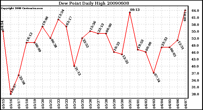 Milwaukee Weather Dew Point Daily High