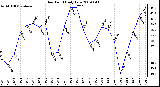 Milwaukee Weather Dew Point Daily Low