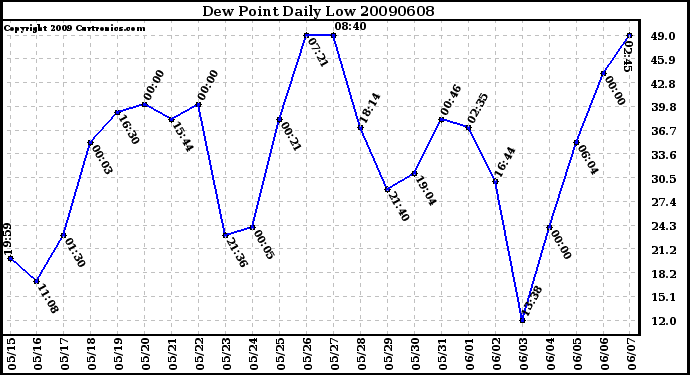 Milwaukee Weather Dew Point Daily Low