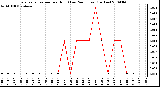 Milwaukee Weather Evapotranspiration per Hour (Last 24 Hours) (Inches)