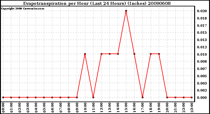 Milwaukee Weather Evapotranspiration per Hour (Last 24 Hours) (Inches)