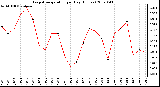 Milwaukee Weather Evapotranspiration per Day (Inches)