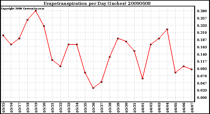 Milwaukee Weather Evapotranspiration per Day (Inches)