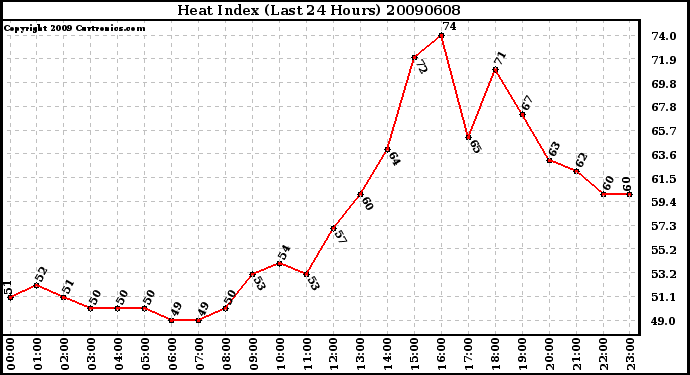 Milwaukee Weather Heat Index (Last 24 Hours)