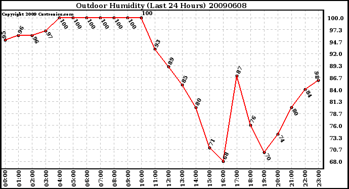 Milwaukee Weather Outdoor Humidity (Last 24 Hours)